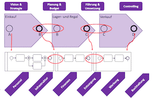 Prozess-Architektur – Prozesslandkarten, Ebenen und Co. 4.4 (19)