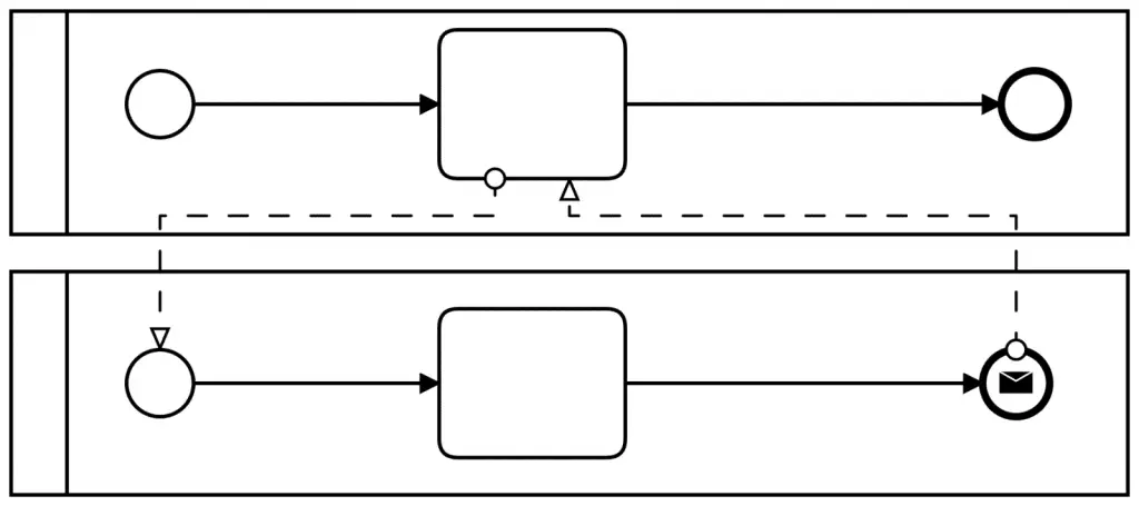 BPMN Verbindende Objekte BPMN Verbindende Objekte