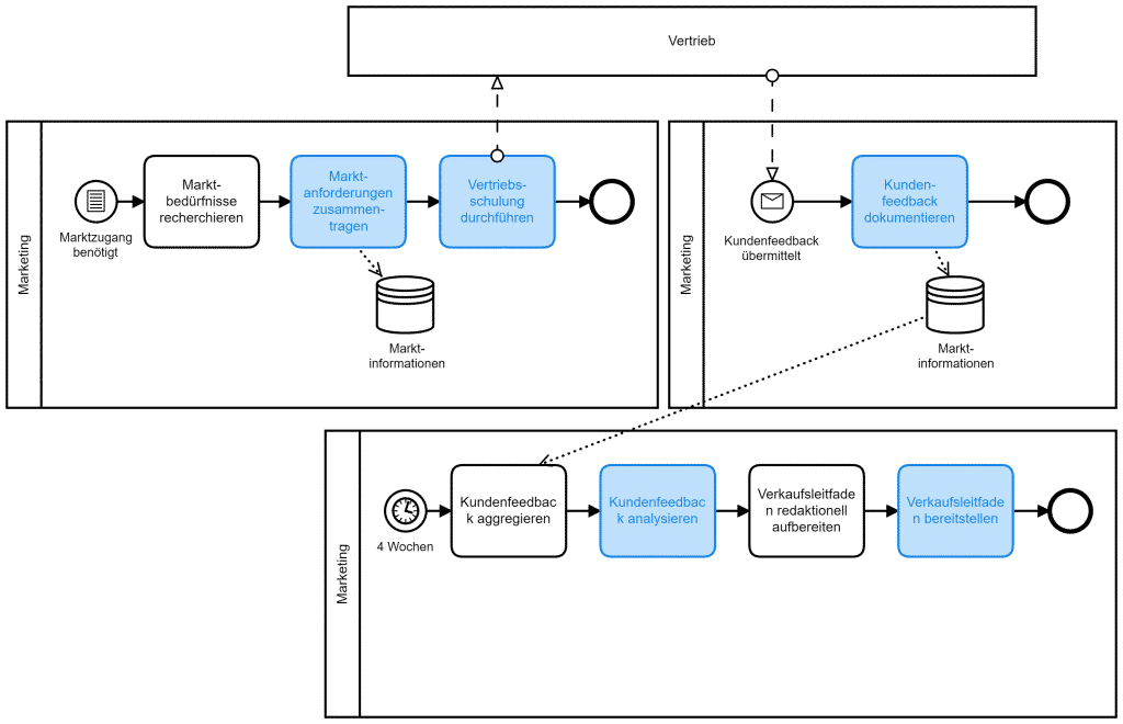 Wissensmanagement im Prozess