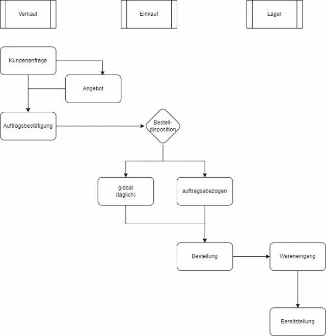 Belegfluss im ERP-System