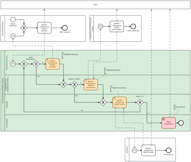 Orchestrierter Prozess "Bestellanforderung (BANF) erzeugen" - technischer Prozessfluss zur Ausführung auf einer Process Engine