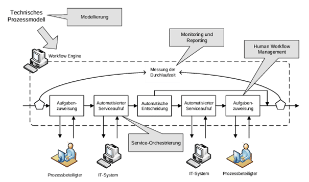 Process Engine - Prinzipelle Funktionsweise einer BPMN basierten Process Engine (Quelle: Camunda services GmbH)